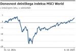 donosnost delniškega indeksa MSCI World .png?master=45