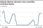 Graf gibanja ključne obrestne mere FED v odstotkih zadnjih 25 let-24.8.2024.png?master=45