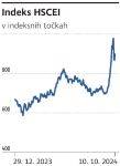 Graf indeksa HSCEI v indeksnih točkah 13.10.2024.png
