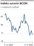 Graf indeksa surovin BCOM v indeksnih točkah 9.9.2024.png?master=45