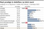 Graf rast prodaje in dobičkov na letni ravni
