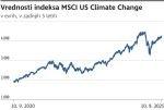 Graf vrednosti indeksa MSCI US Climate Change.png?master=45