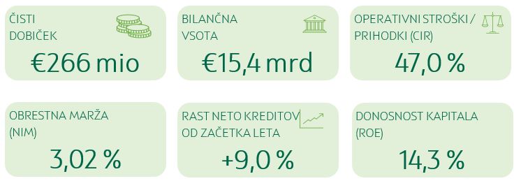 otp skupina slovenija v finančnem letu 2025 z močnimi rezultati za podporo slovenskemu gospodarstvu (nerevidirani finančni rezultati)