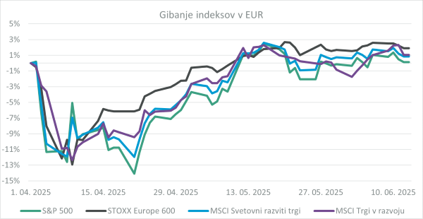 prikaz gibanja indeksov v eur