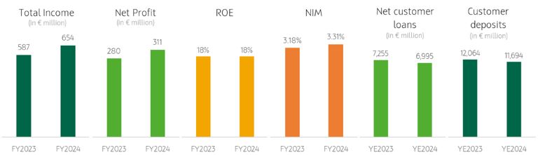 With a Net Profit of €311 million, Return on Equity (ROE) of 18% and successful completion of merger in 2024, OTP Group Slovenia is well-positioned to pursue OTP banka’s vision of becoming the best bank in Slovenia. With a Net Profit of €311 million, Return on Equity (ROE) of 18% and successful completion of merger in 2024, OTP Group Slovenia is well-positioned to pursue OTP banka’s vision of becoming the best bank in Slovenia.
