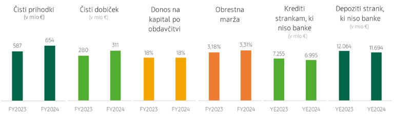 Z neto dobičkom v višini 311 milijonov evrov, 18 % donosom na kapital (ROE) in uspešno zaključeno združitvijo v letu 2024 je OTP Skupina Slovenija dobro pozicionirana za uresničitev vizije OTP banke postati najboljša banka v Sloveniji. Z neto dobičkom v višini 311 milijonov evrov, 18 % donosom na kapital (ROE) in uspešno zaključeno združitvijo v letu 2024 je OTP Skupina Slovenija dobro pozicionirana za uresničitev vizije OTP banke postati najboljša banka v Sloveniji.
