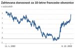 Zahtevana donosnost za 10-letne francoske obveznice.png?master=45